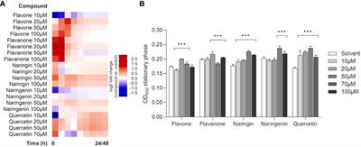 Flavonoids influence key rhizocompetence traits for early root colonization and PCB degradation potential of Paraburkholderia xenovorans LB400